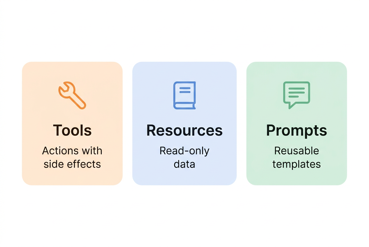 三类核心能力：Tools / Resources / Prompts